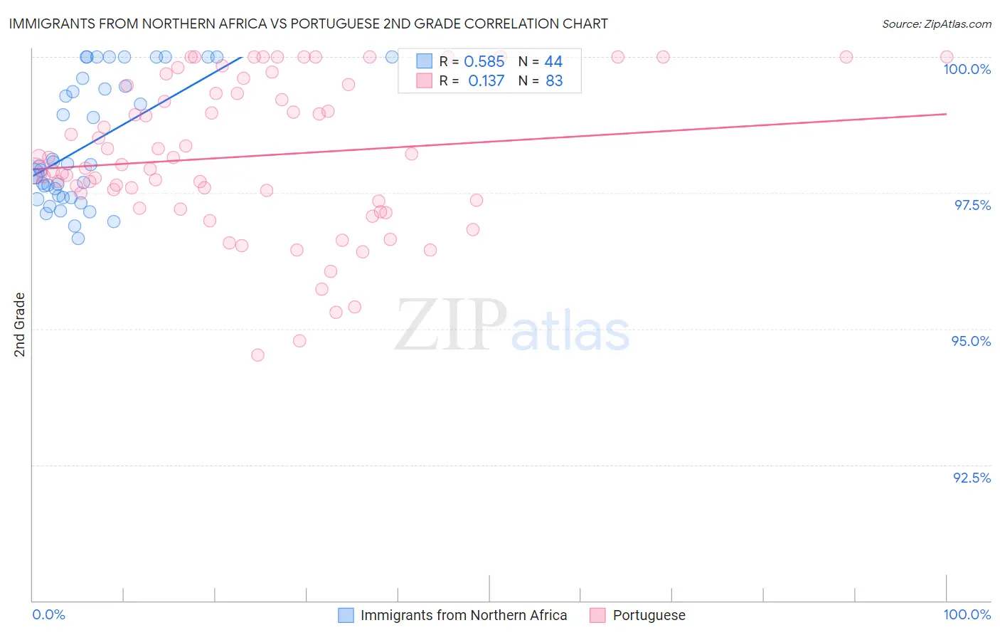 Immigrants from Northern Africa vs Portuguese 2nd Grade