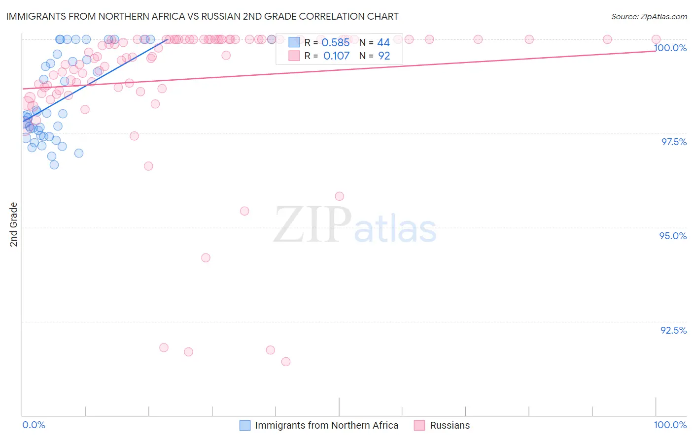 Immigrants from Northern Africa vs Russian 2nd Grade