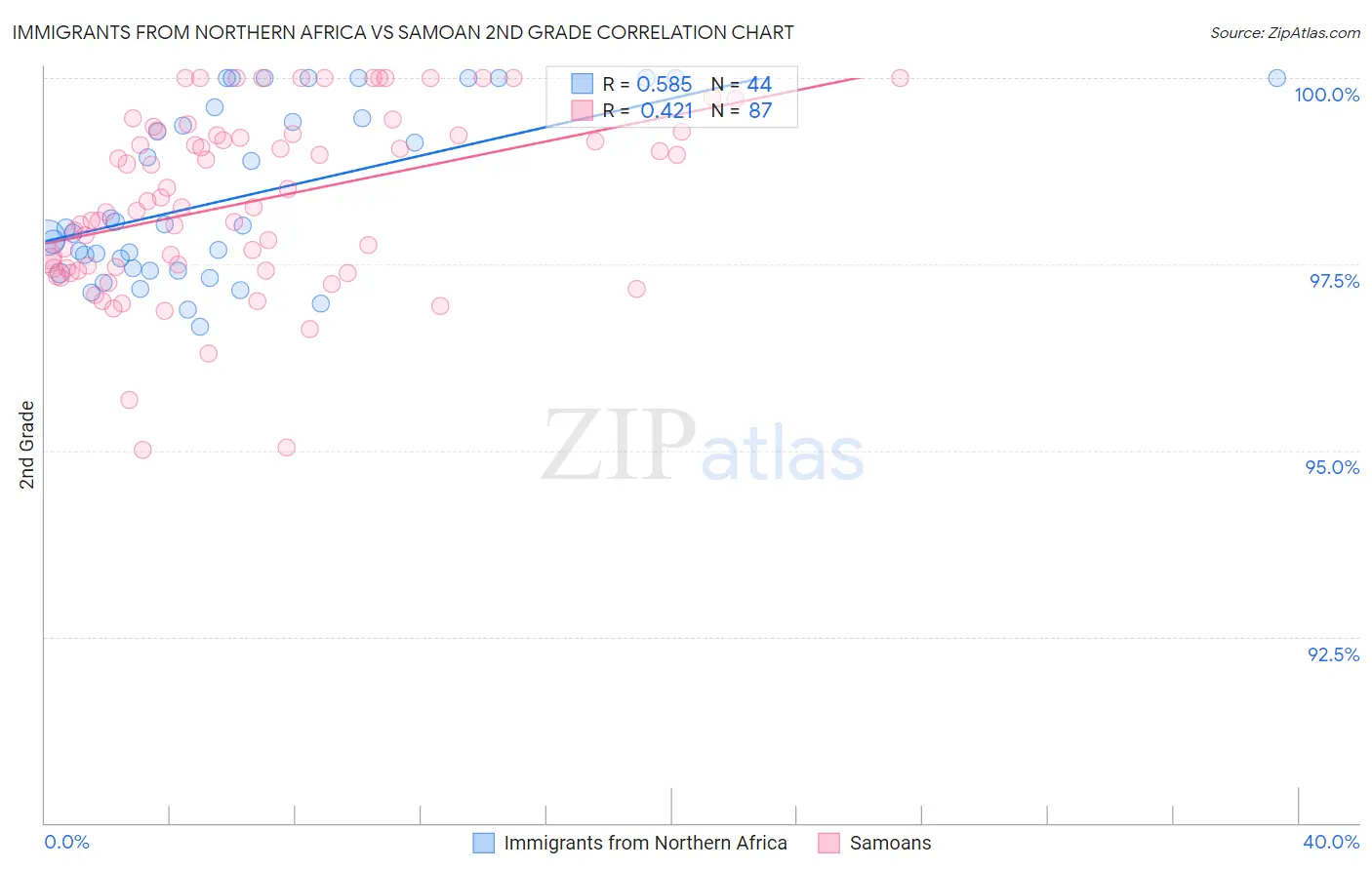 Immigrants from Northern Africa vs Samoan 2nd Grade