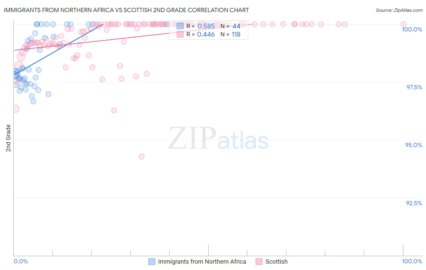 Immigrants from Northern Africa vs Scottish 2nd Grade