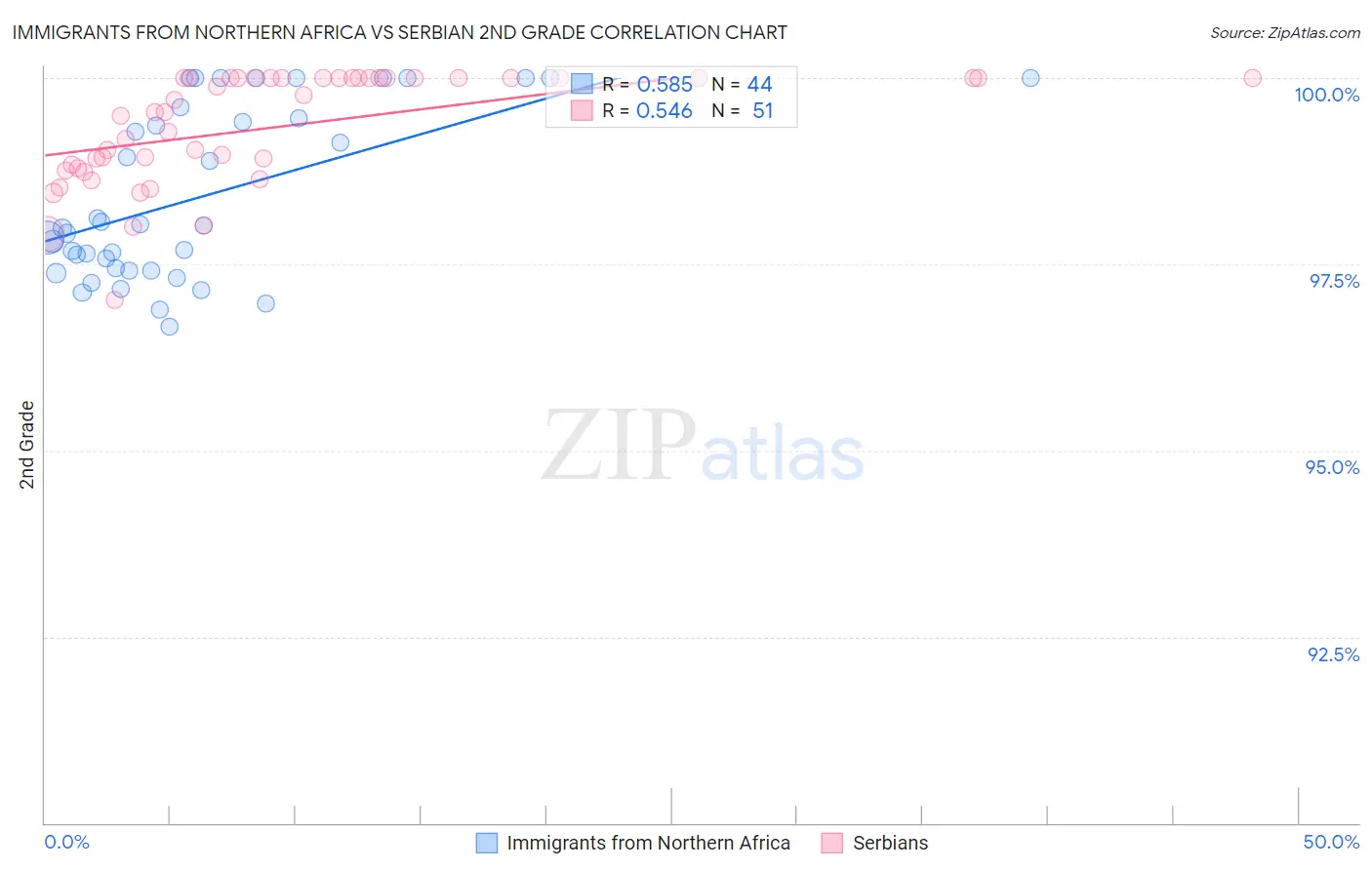 Immigrants from Northern Africa vs Serbian 2nd Grade
