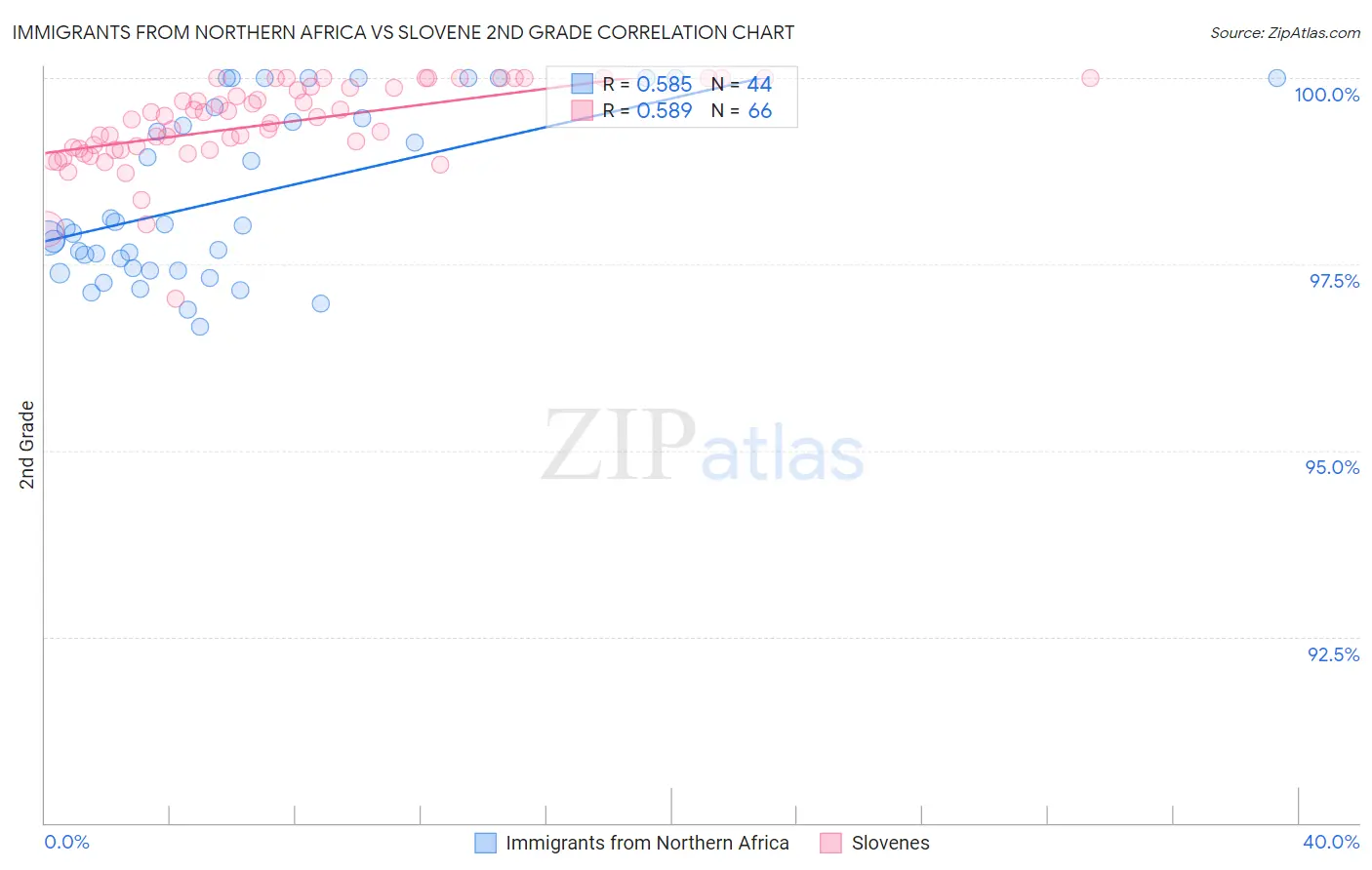 Immigrants from Northern Africa vs Slovene 2nd Grade