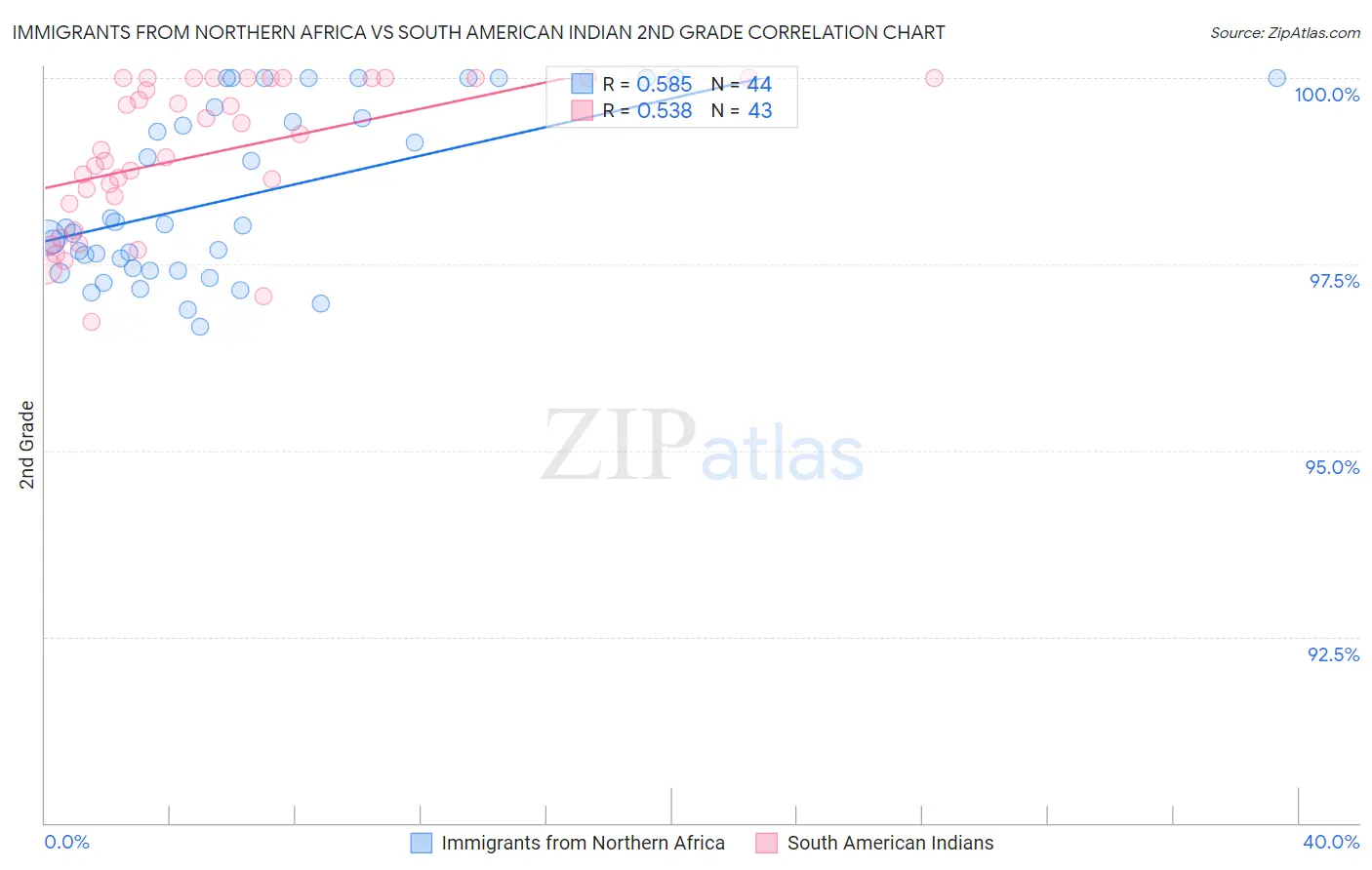 Immigrants from Northern Africa vs South American Indian 2nd Grade