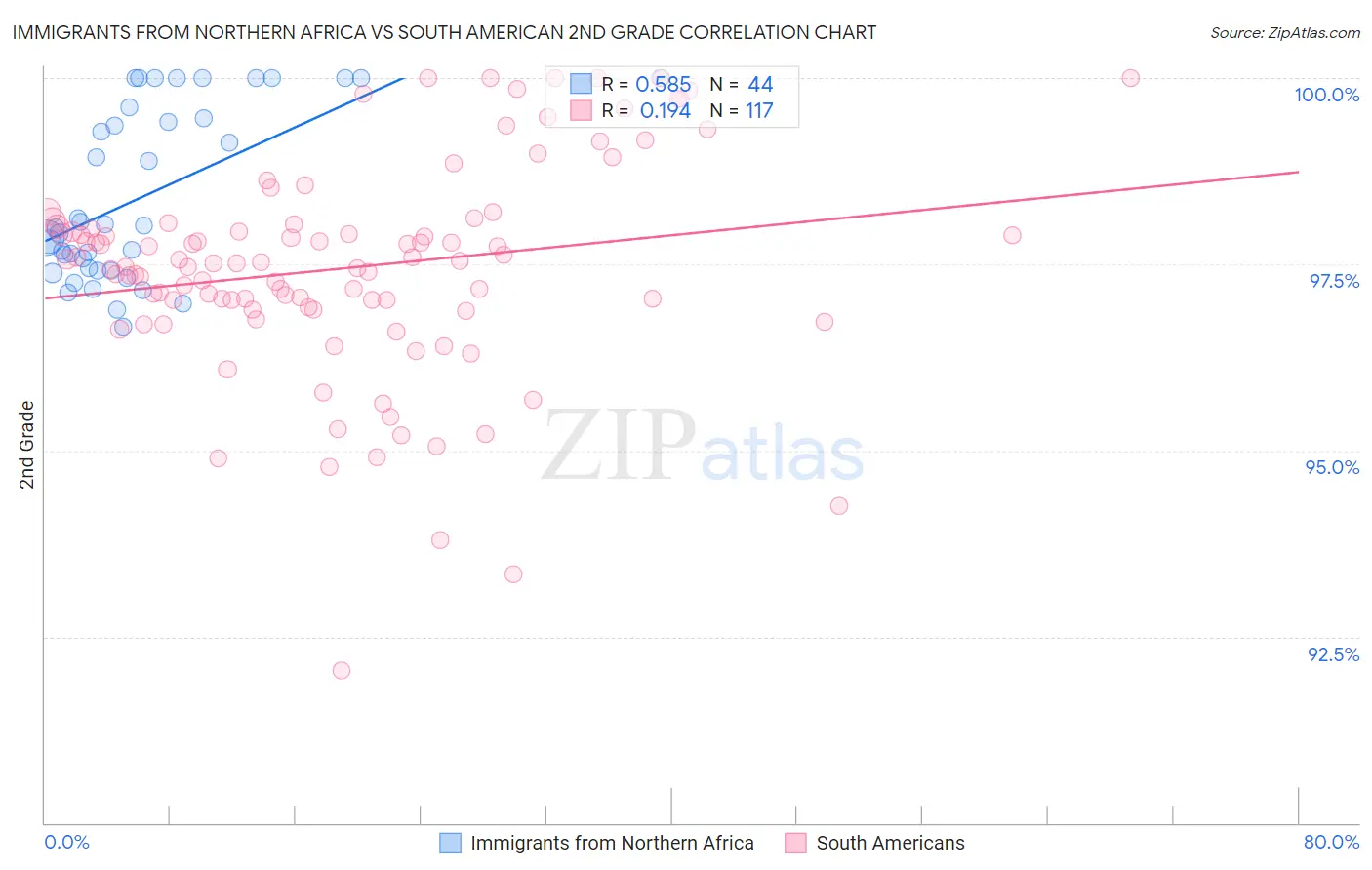 Immigrants from Northern Africa vs South American 2nd Grade