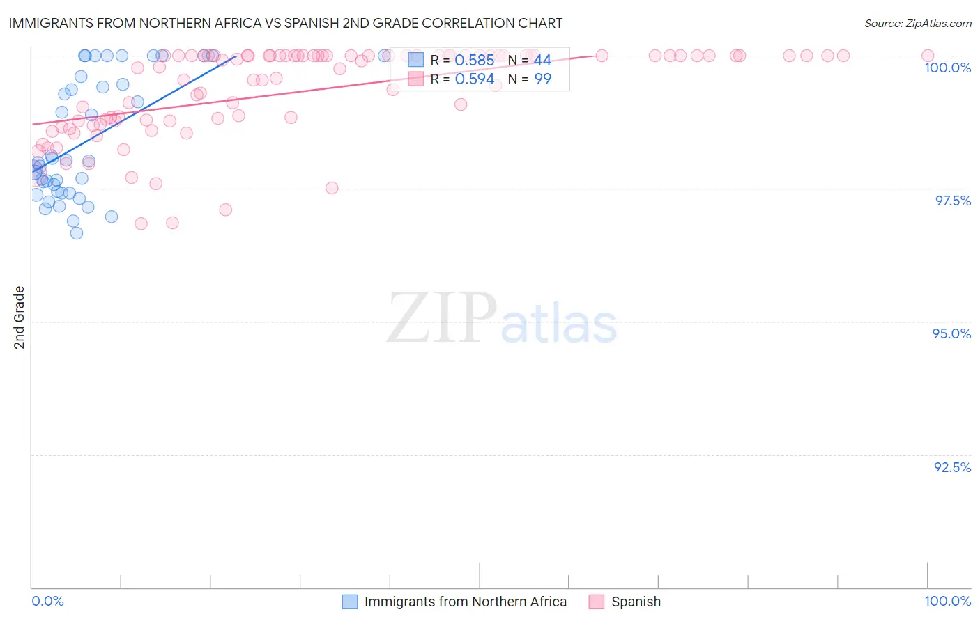 Immigrants from Northern Africa vs Spanish 2nd Grade