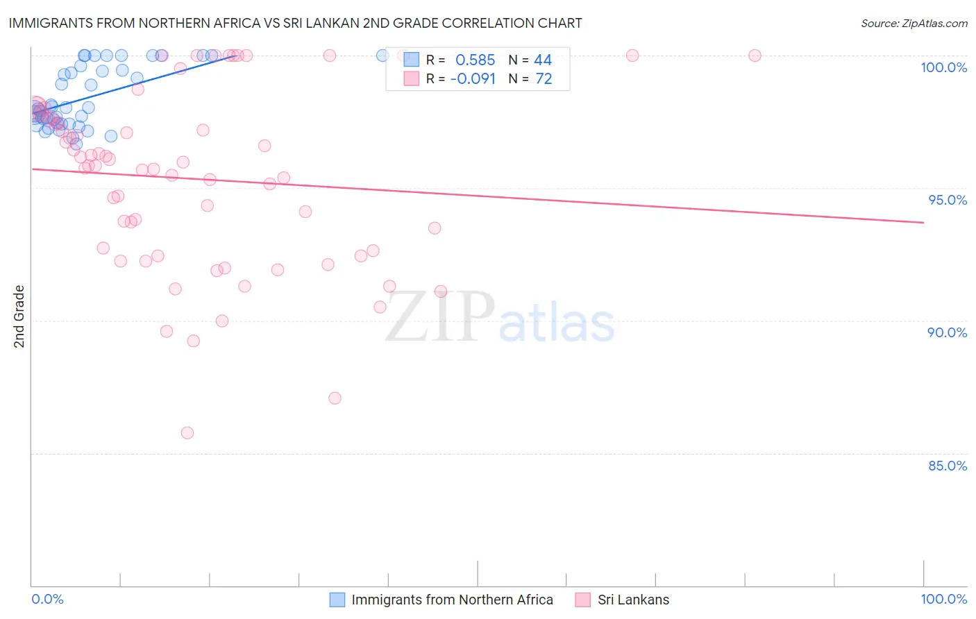 Immigrants from Northern Africa vs Sri Lankan 2nd Grade