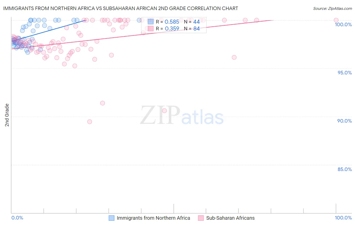 Immigrants from Northern Africa vs Subsaharan African 2nd Grade