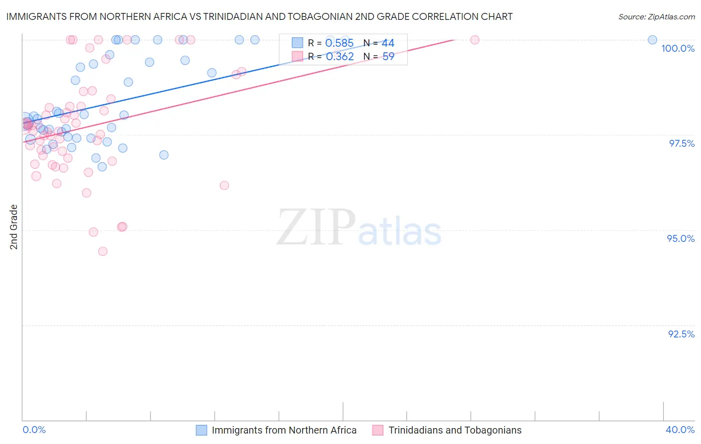 Immigrants from Northern Africa vs Trinidadian and Tobagonian 2nd Grade