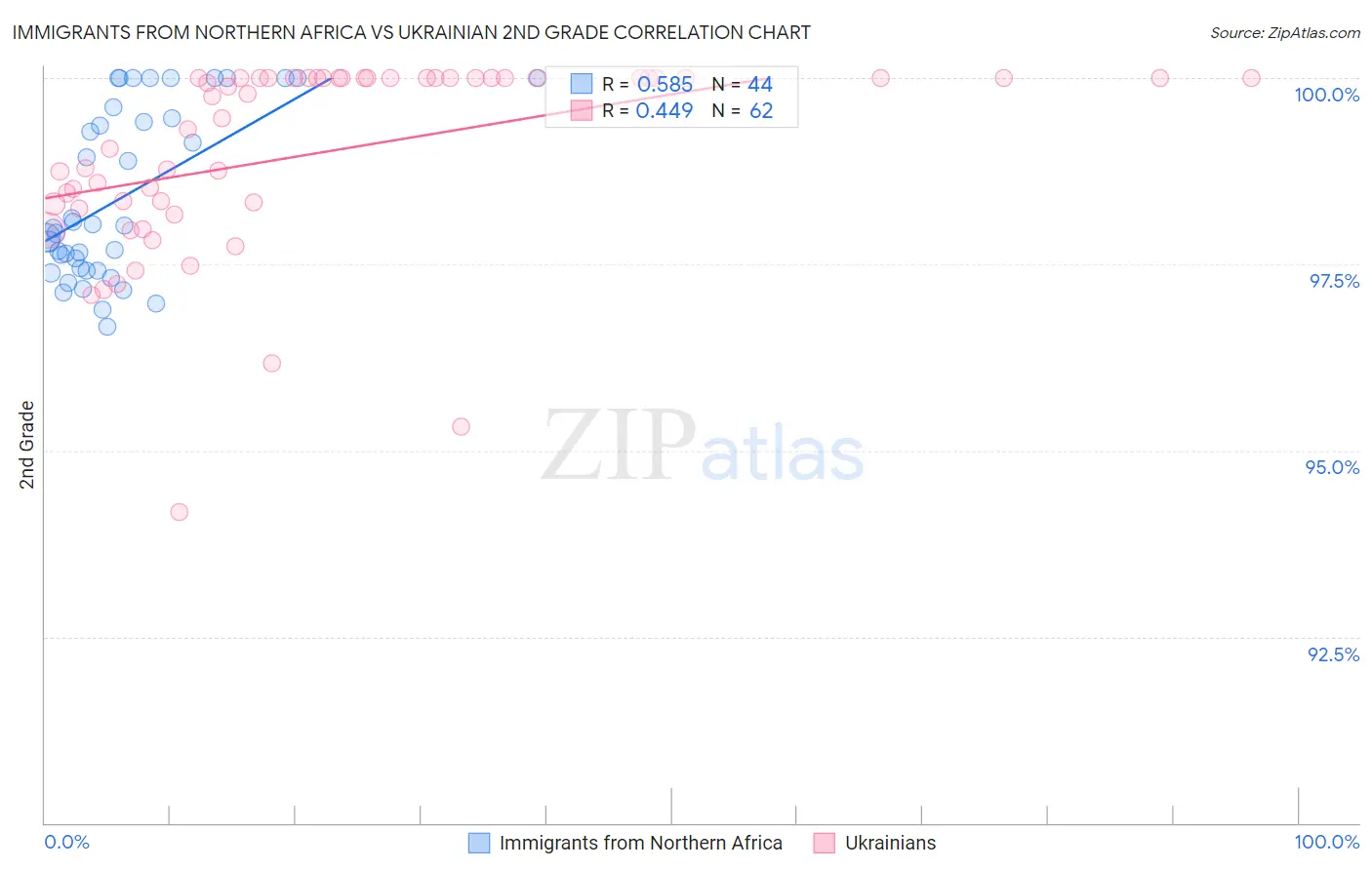 Immigrants from Northern Africa vs Ukrainian 2nd Grade