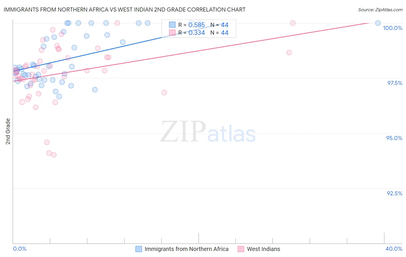 Immigrants from Northern Africa vs West Indian 2nd Grade