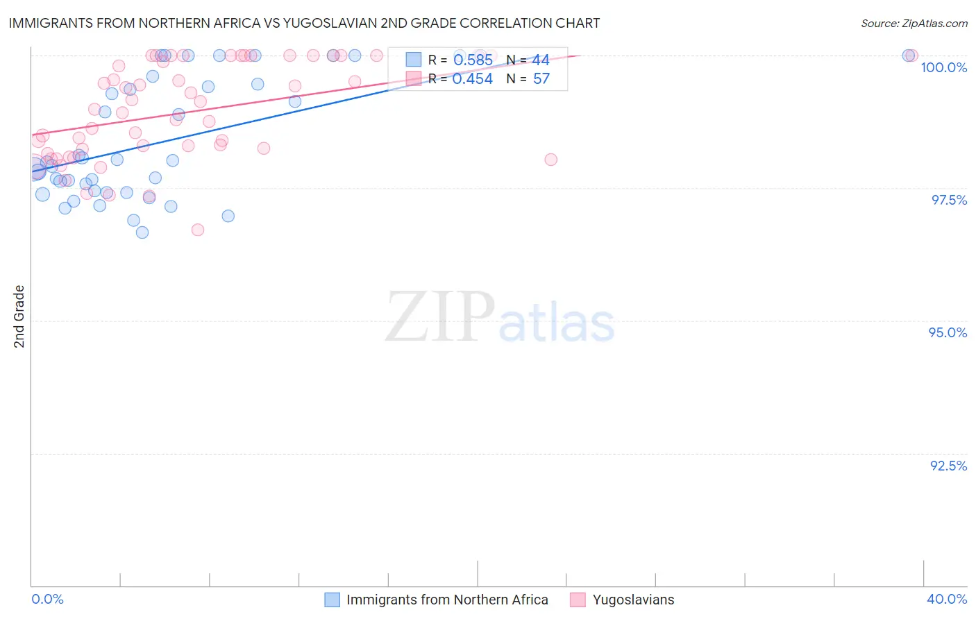 Immigrants from Northern Africa vs Yugoslavian 2nd Grade