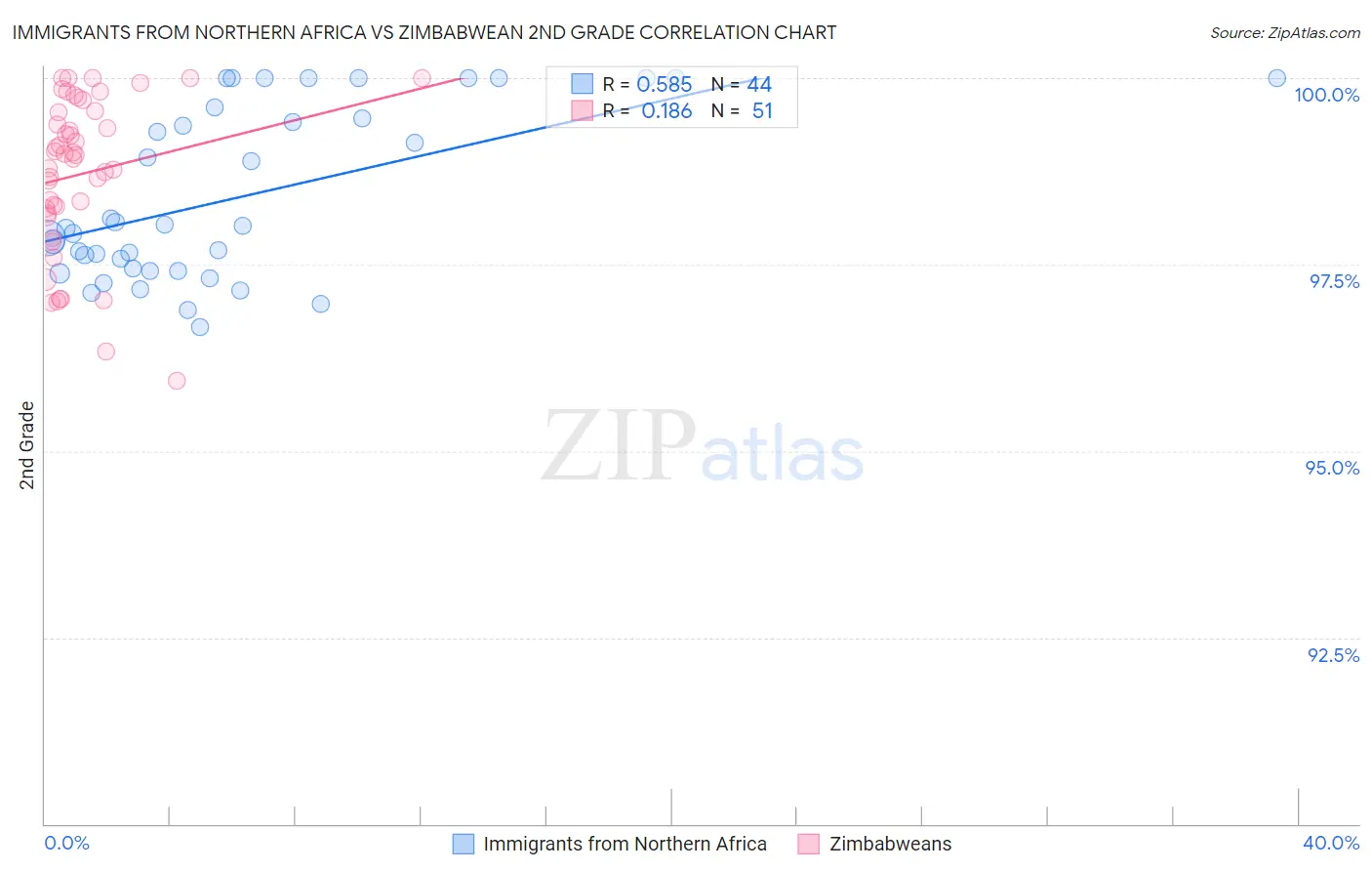 Immigrants from Northern Africa vs Zimbabwean 2nd Grade