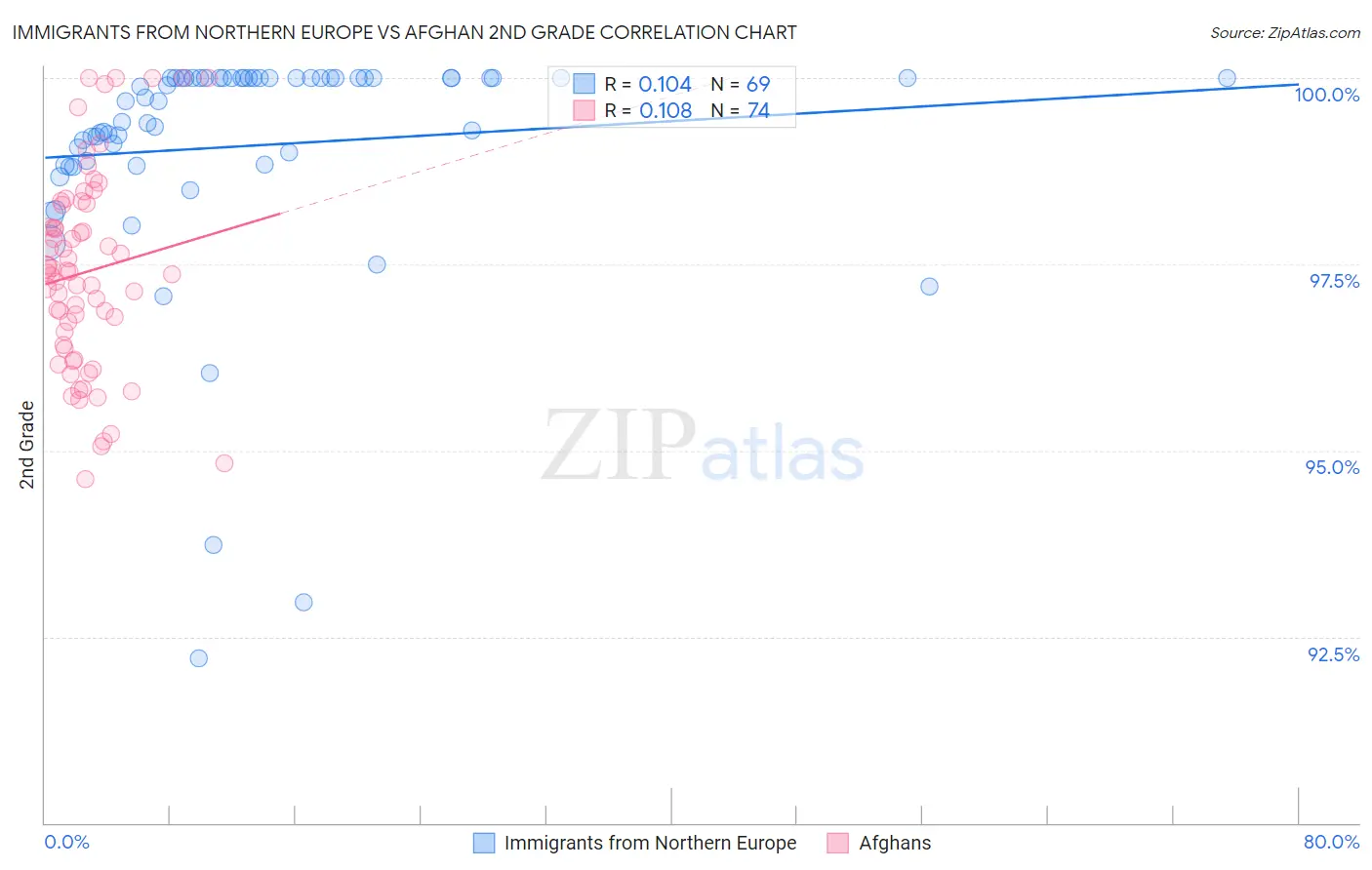 Immigrants from Northern Europe vs Afghan 2nd Grade