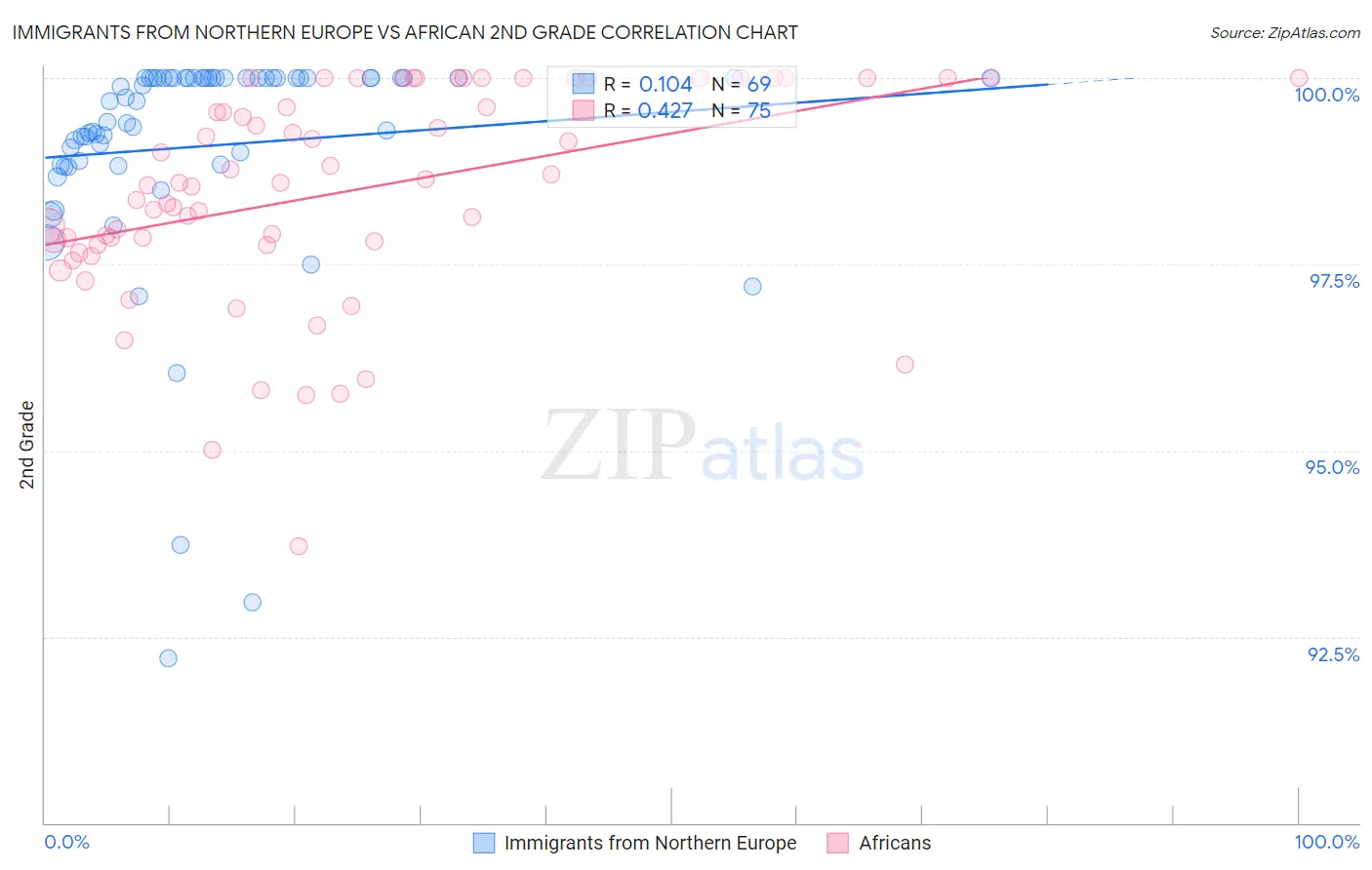 Immigrants from Northern Europe vs African 2nd Grade