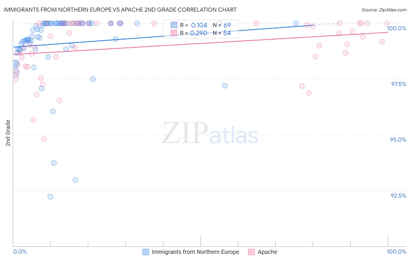 Immigrants from Northern Europe vs Apache 2nd Grade