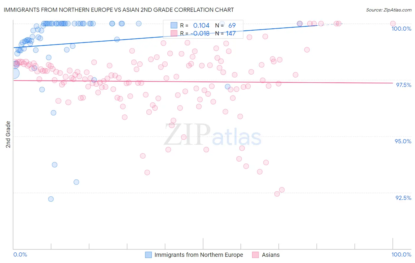 Immigrants from Northern Europe vs Asian 2nd Grade