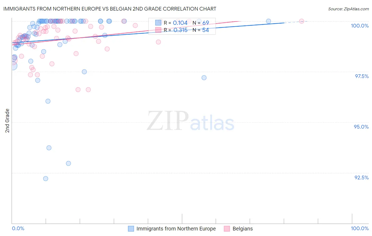 Immigrants from Northern Europe vs Belgian 2nd Grade