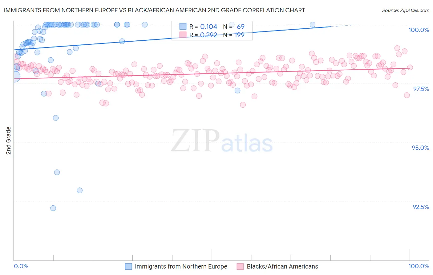 Immigrants from Northern Europe vs Black/African American 2nd Grade