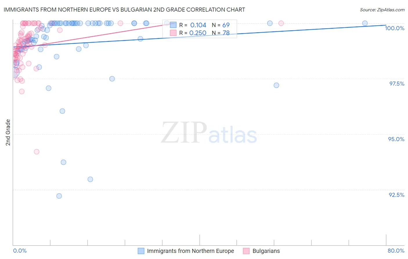 Immigrants from Northern Europe vs Bulgarian 2nd Grade