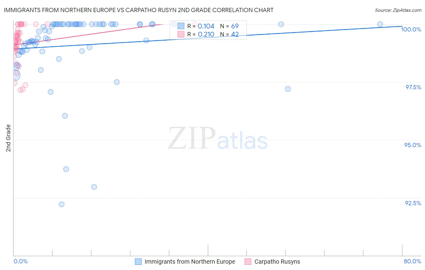 Immigrants from Northern Europe vs Carpatho Rusyn 2nd Grade
