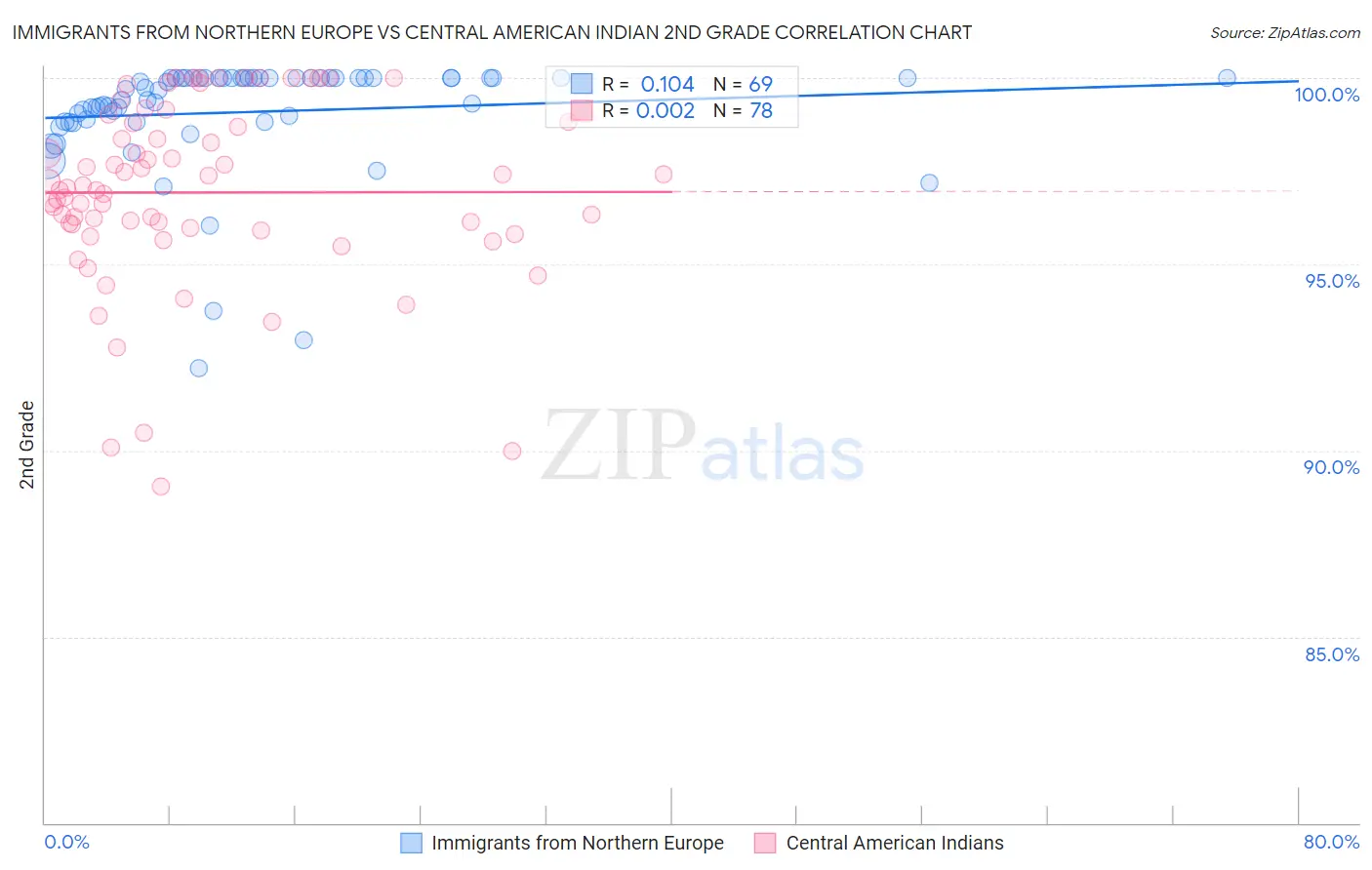 Immigrants from Northern Europe vs Central American Indian 2nd Grade