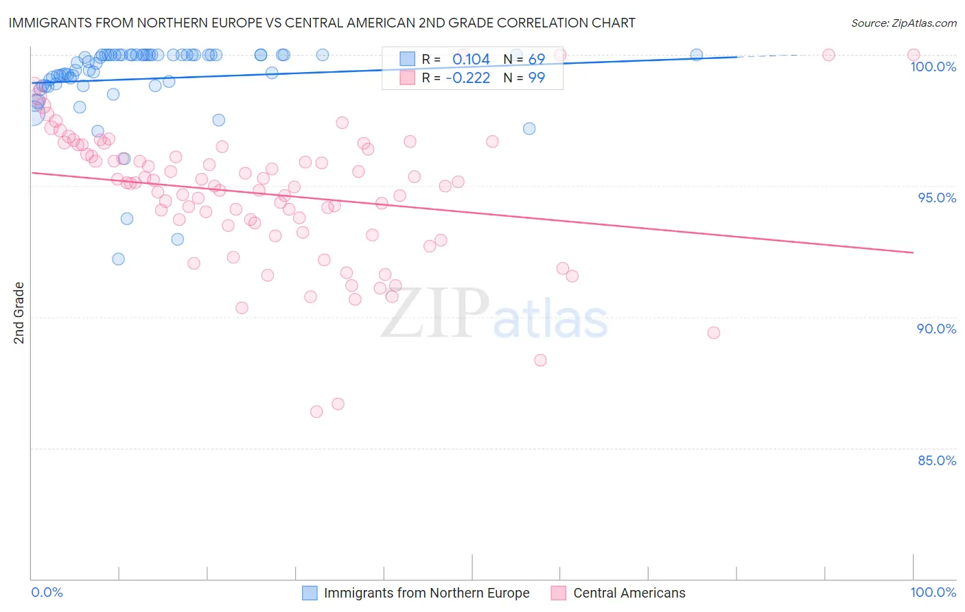 Immigrants from Northern Europe vs Central American 2nd Grade