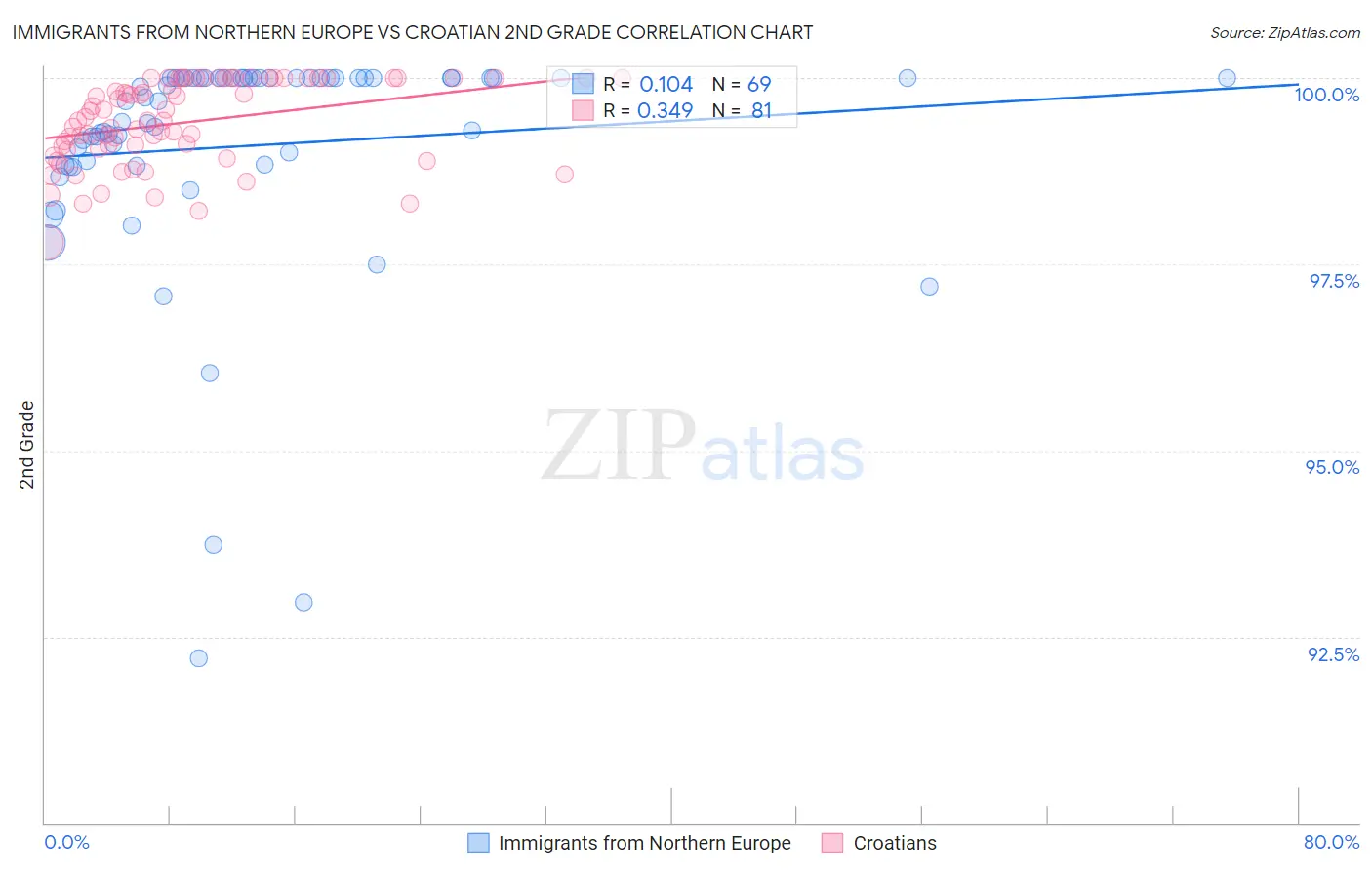 Immigrants from Northern Europe vs Croatian 2nd Grade