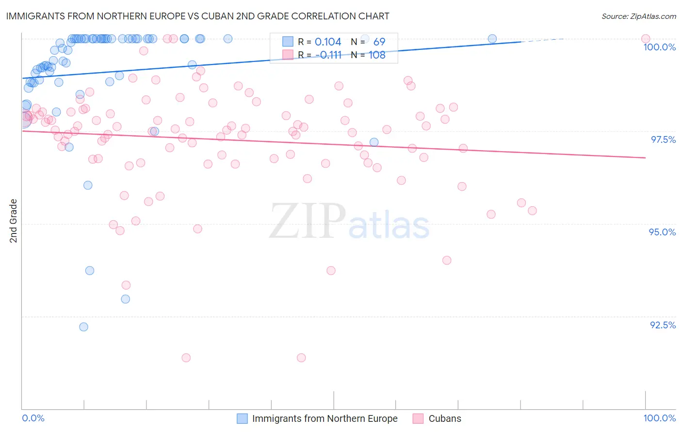 Immigrants from Northern Europe vs Cuban 2nd Grade