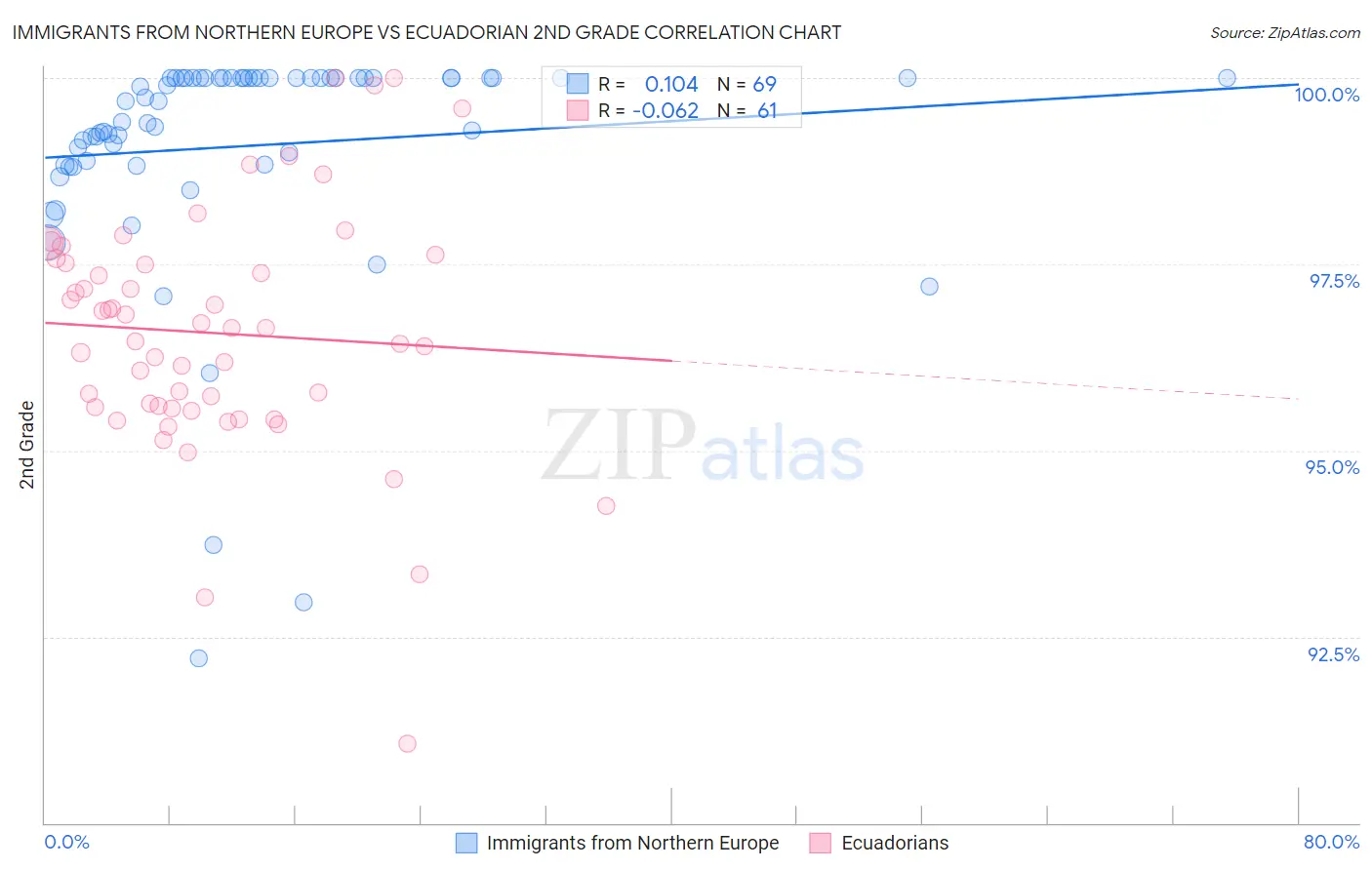 Immigrants from Northern Europe vs Ecuadorian 2nd Grade