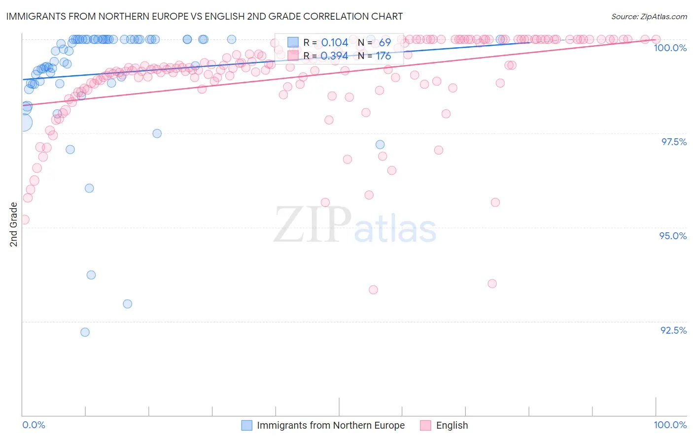 Immigrants from Northern Europe vs English 2nd Grade