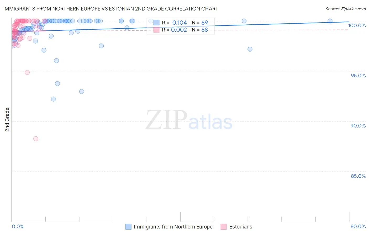 Immigrants from Northern Europe vs Estonian 2nd Grade