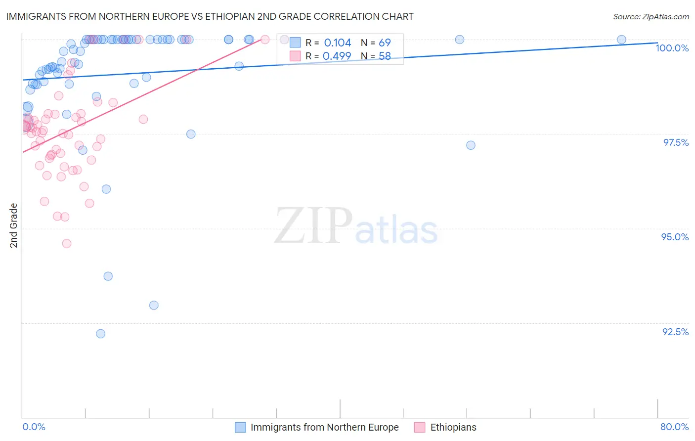 Immigrants from Northern Europe vs Ethiopian 2nd Grade