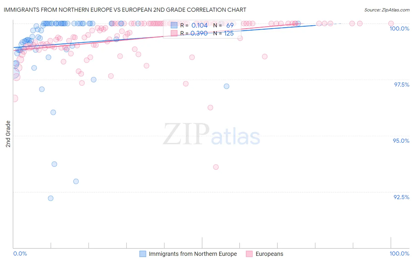 Immigrants from Northern Europe vs European 2nd Grade