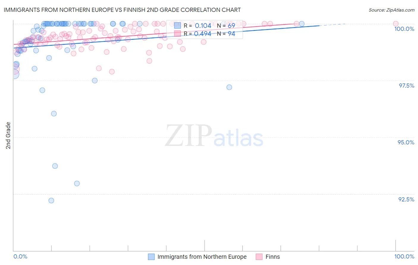 Immigrants from Northern Europe vs Finnish 2nd Grade