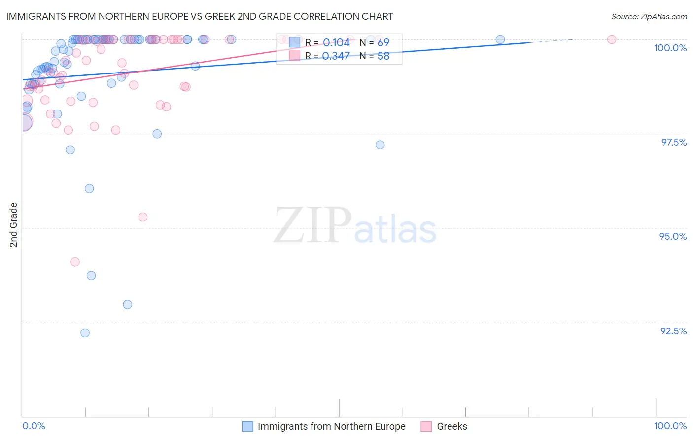 Immigrants from Northern Europe vs Greek 2nd Grade