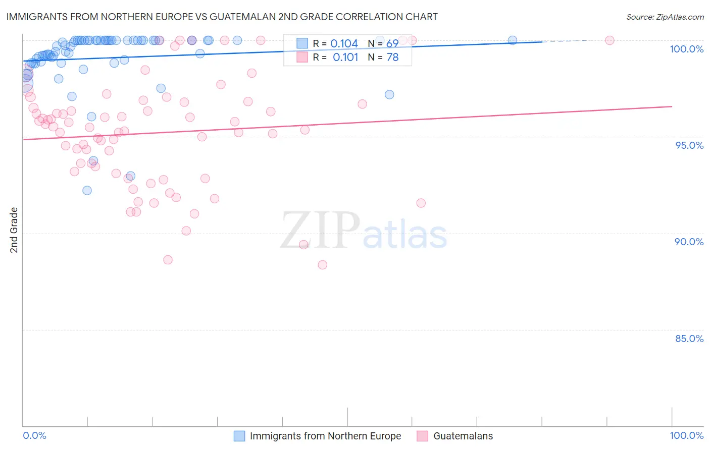 Immigrants from Northern Europe vs Guatemalan 2nd Grade