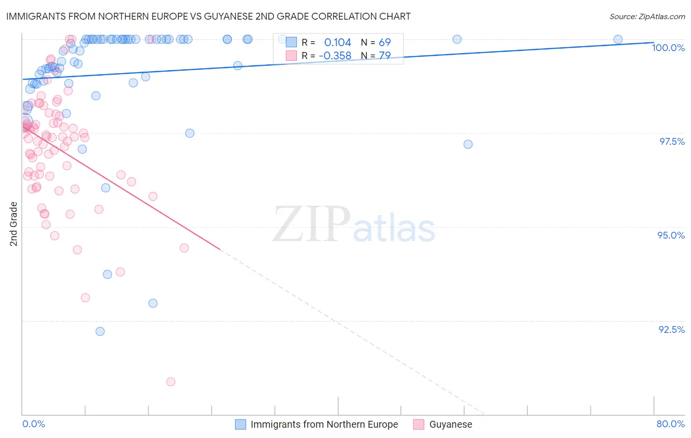 Immigrants from Northern Europe vs Guyanese 2nd Grade