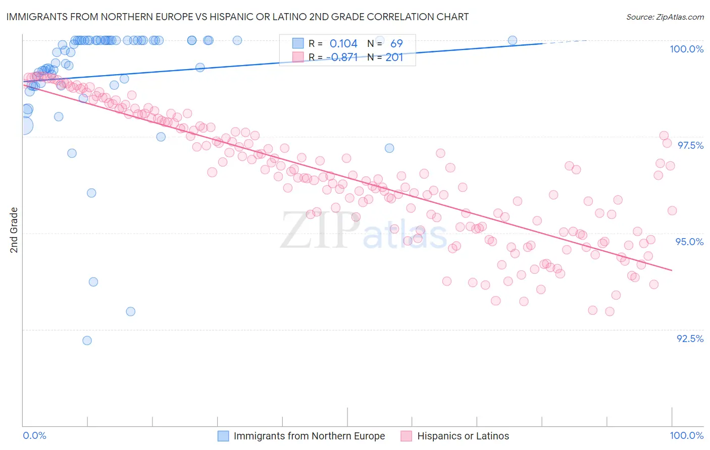 Immigrants from Northern Europe vs Hispanic or Latino 2nd Grade