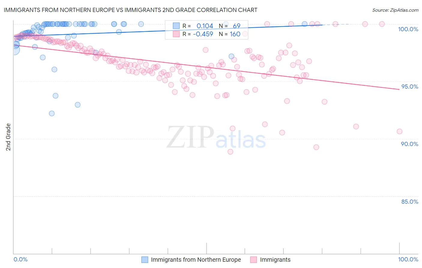 Immigrants from Northern Europe vs Immigrants 2nd Grade