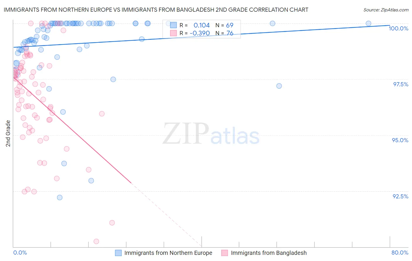 Immigrants from Northern Europe vs Immigrants from Bangladesh 2nd Grade