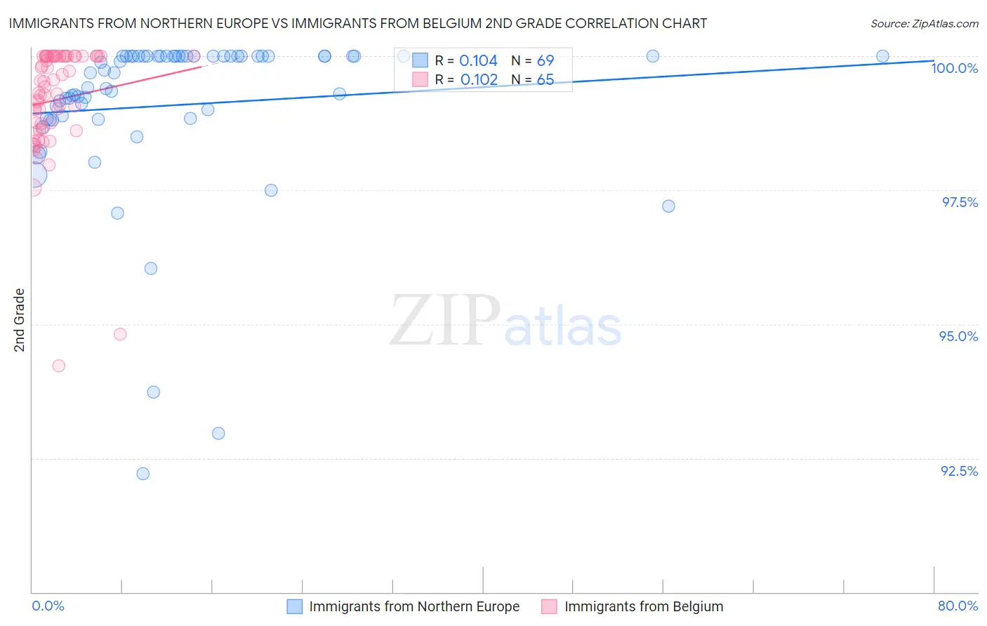 Immigrants from Northern Europe vs Immigrants from Belgium 2nd Grade