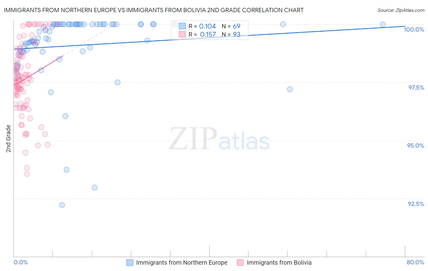 Immigrants from Northern Europe vs Immigrants from Bolivia 2nd Grade