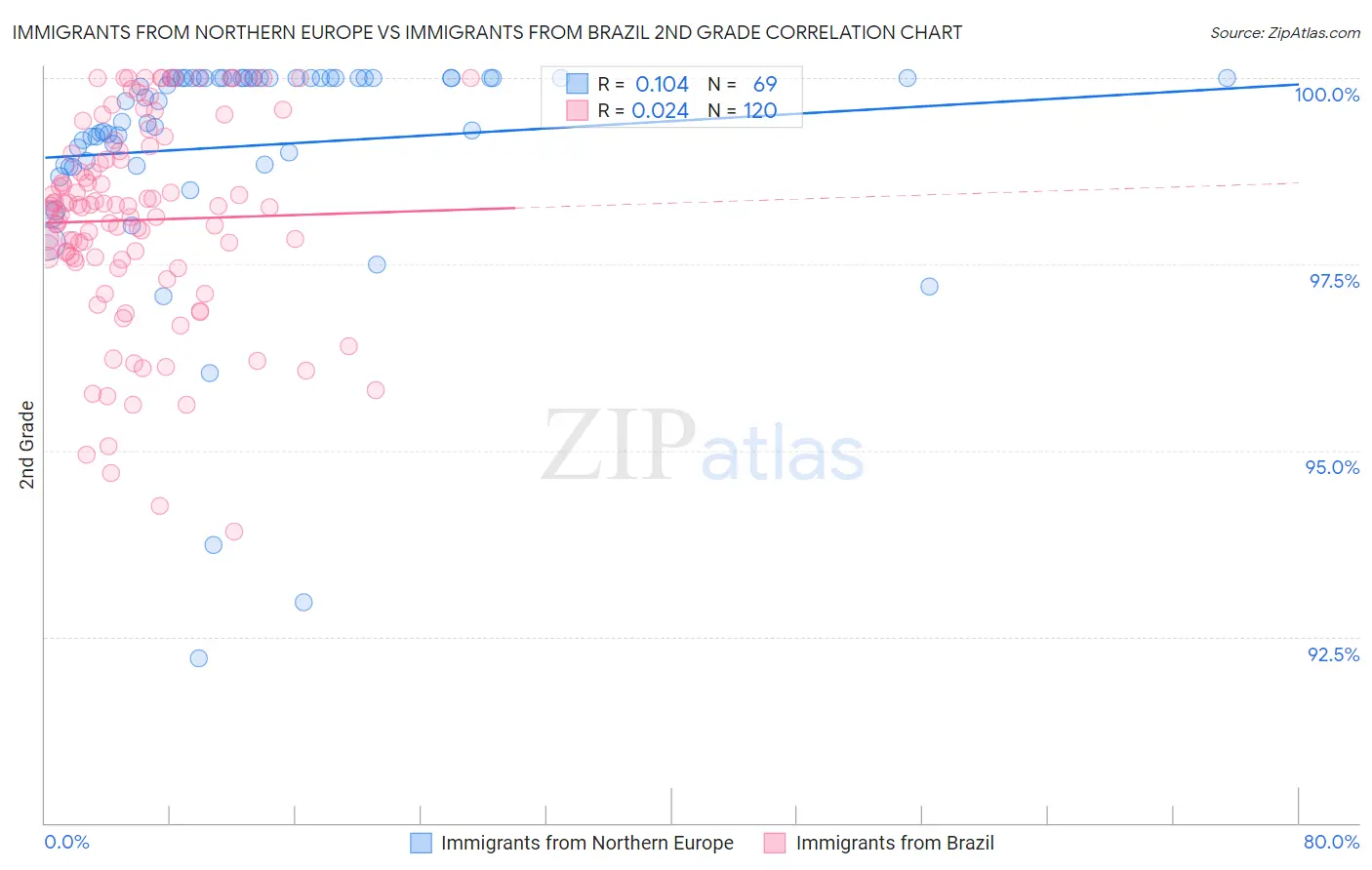 Immigrants from Northern Europe vs Immigrants from Brazil 2nd Grade