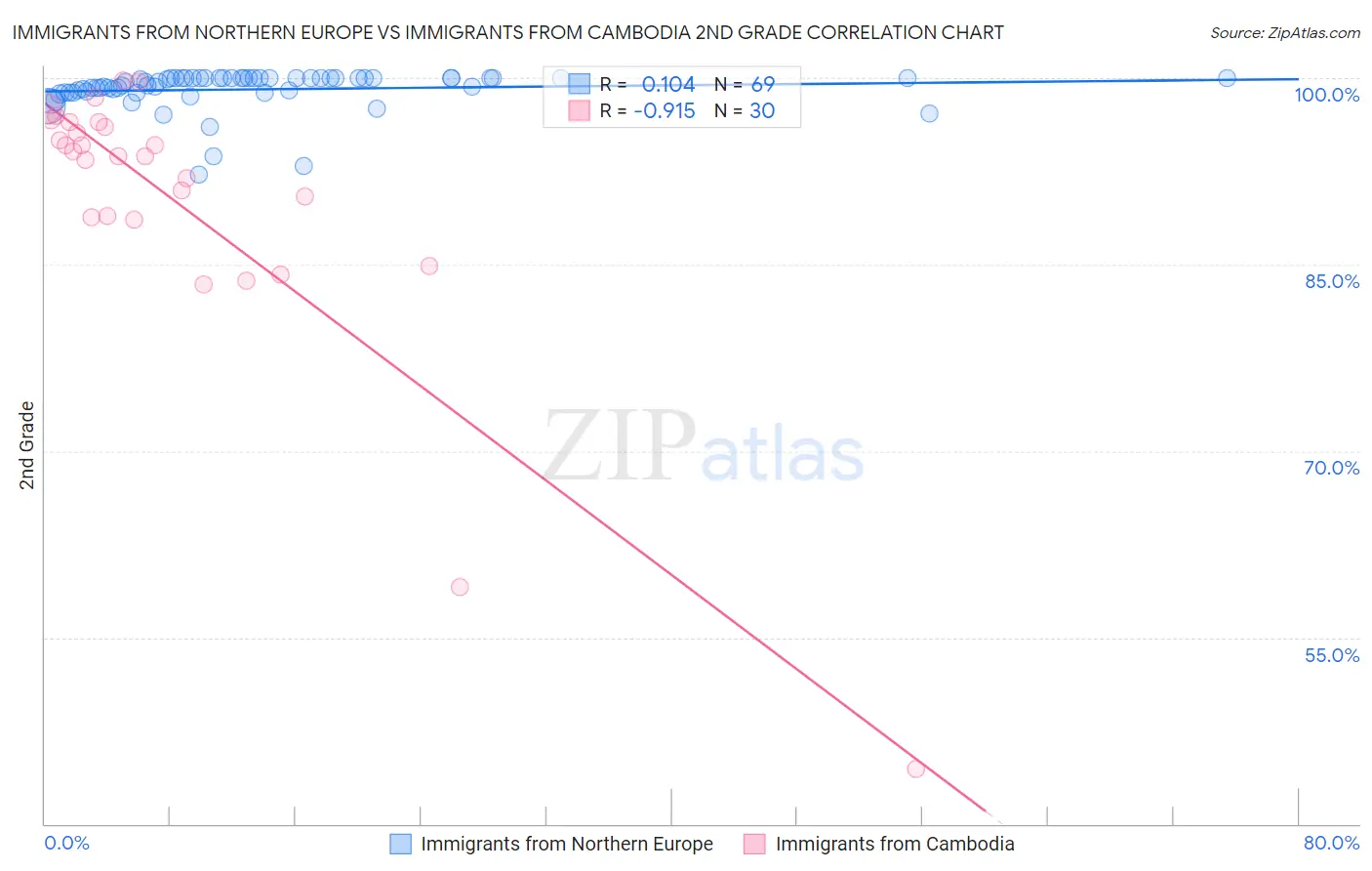 Immigrants from Northern Europe vs Immigrants from Cambodia 2nd Grade