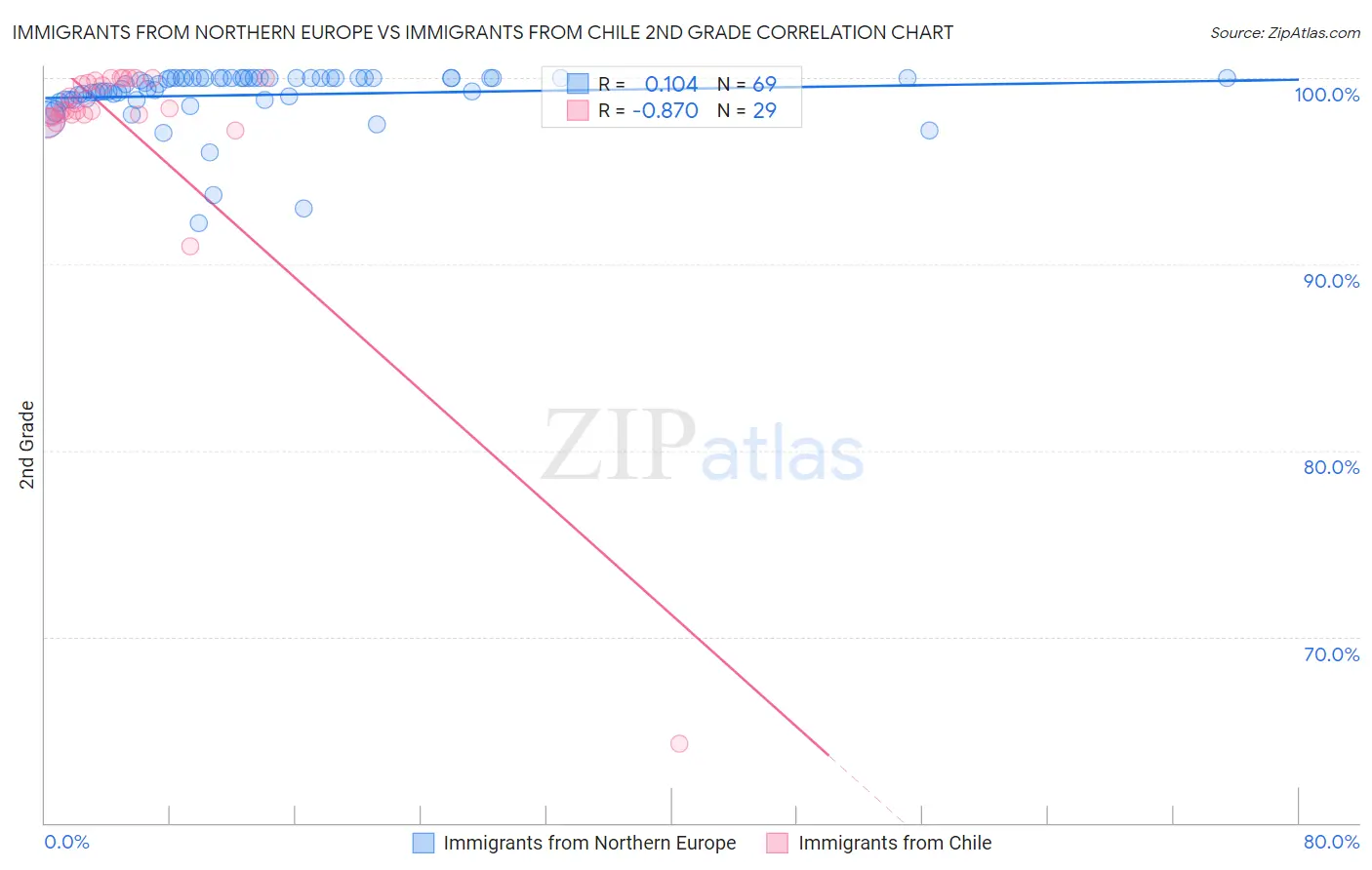 Immigrants from Northern Europe vs Immigrants from Chile 2nd Grade