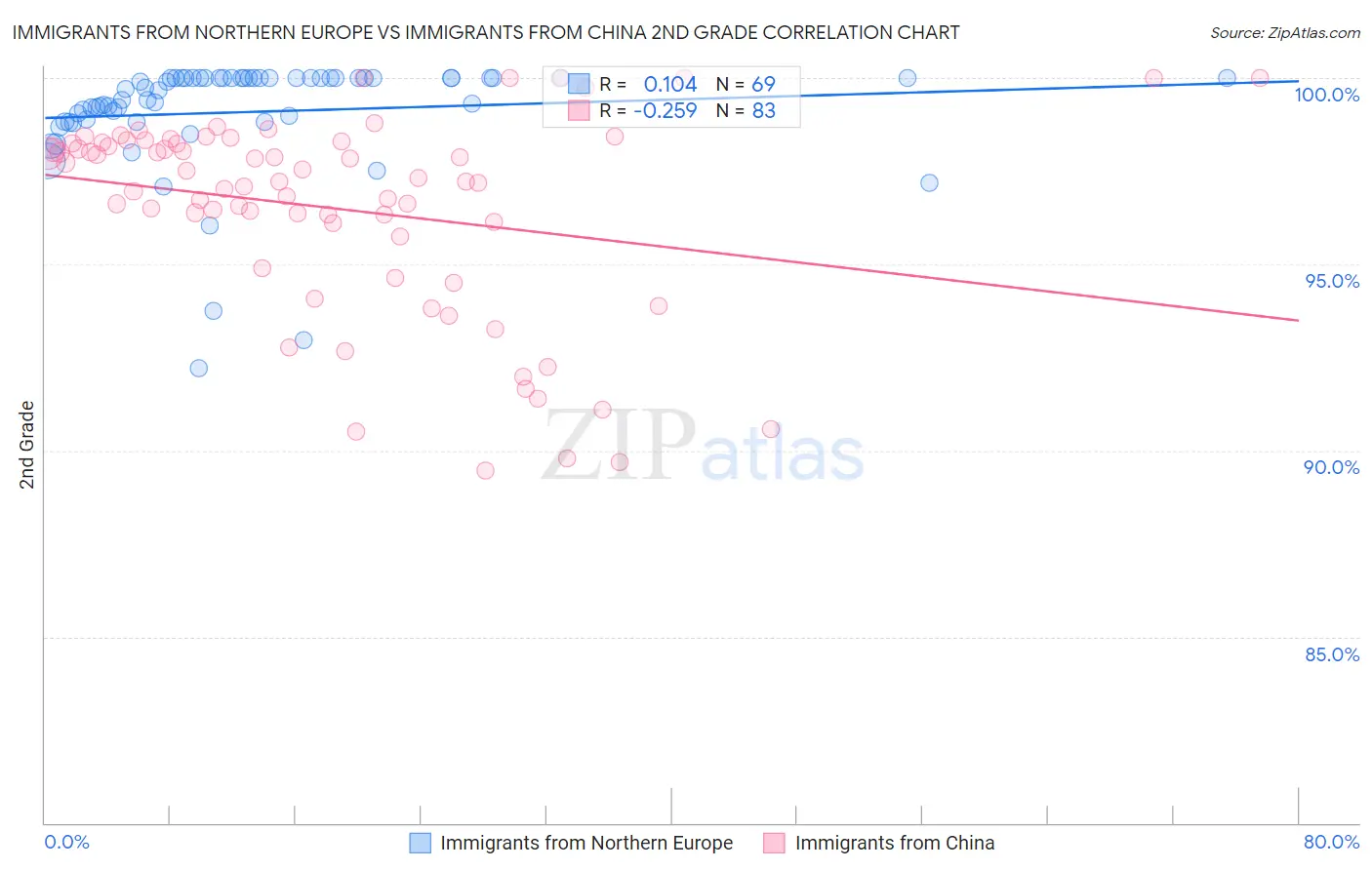 Immigrants from Northern Europe vs Immigrants from China 2nd Grade