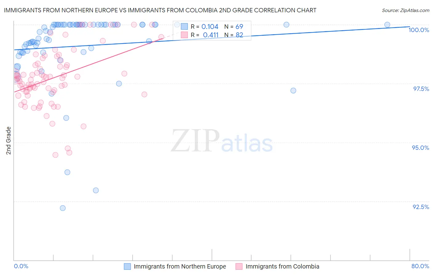 Immigrants from Northern Europe vs Immigrants from Colombia 2nd Grade