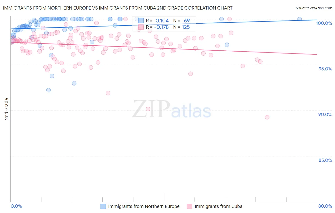Immigrants from Northern Europe vs Immigrants from Cuba 2nd Grade