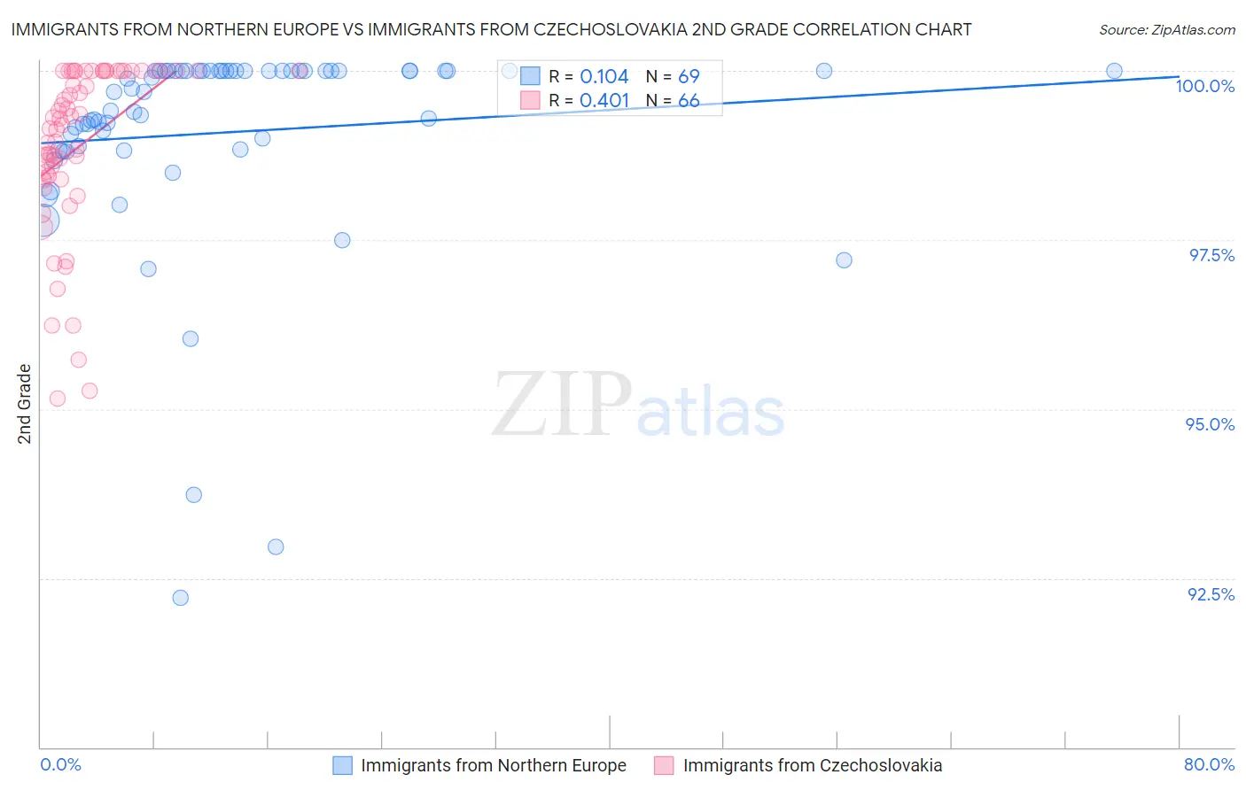 Immigrants from Northern Europe vs Immigrants from Czechoslovakia 2nd Grade