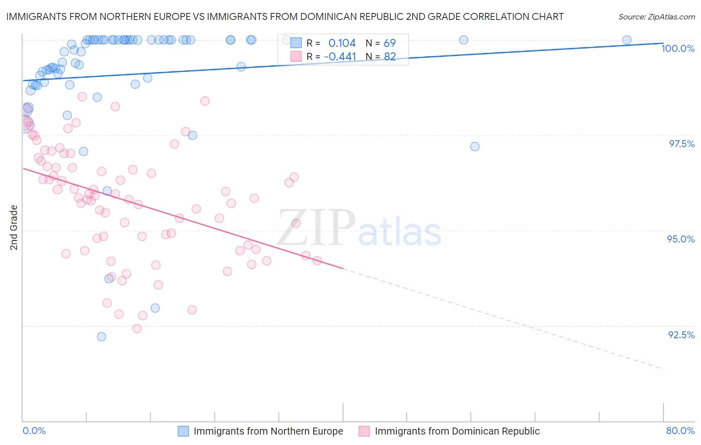 Immigrants from Northern Europe vs Immigrants from Dominican Republic 2nd Grade